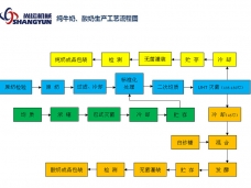 純牛奶、酸奶生產(chǎn)工藝