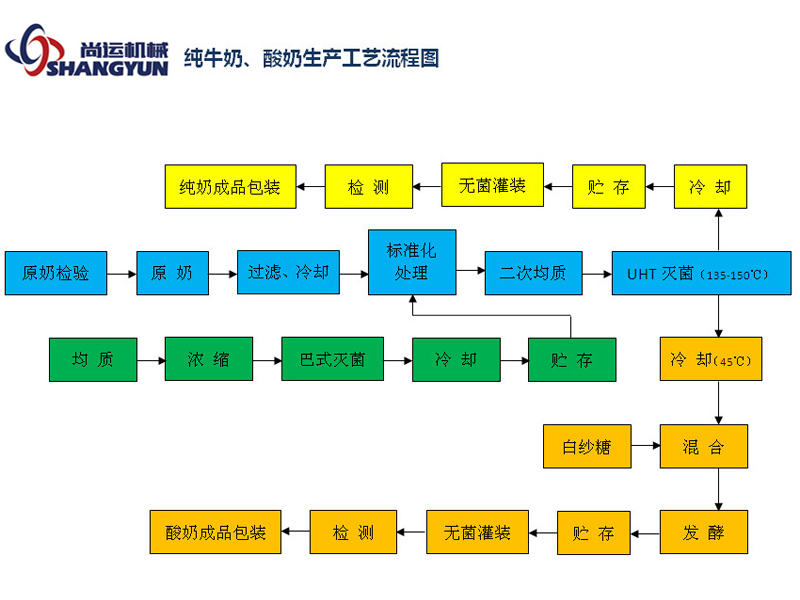 純牛奶、酸奶生產(chǎn)工藝